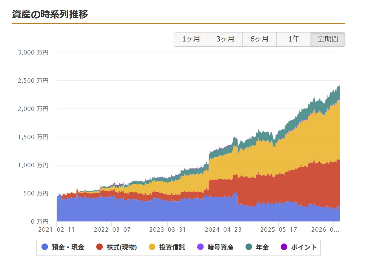 積立NISAの始め方【5年続けた結果も全公開】口座開設から積立設定までの全手順
